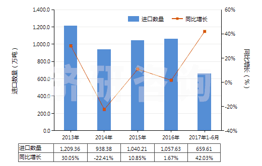 2013-2017年6月中國鉻礦砂及其精礦(HS26100000)進(jìn)口量及增速統(tǒng)計(jì)